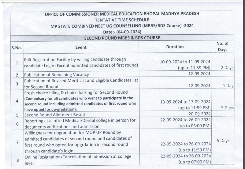 MP NEET UG counselling second round schedule released: Check important ...